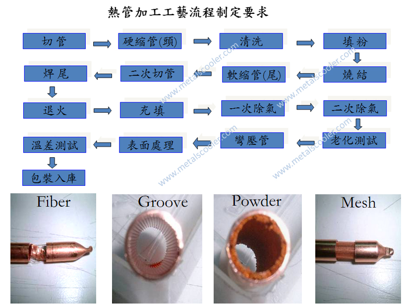熱導管基本種類