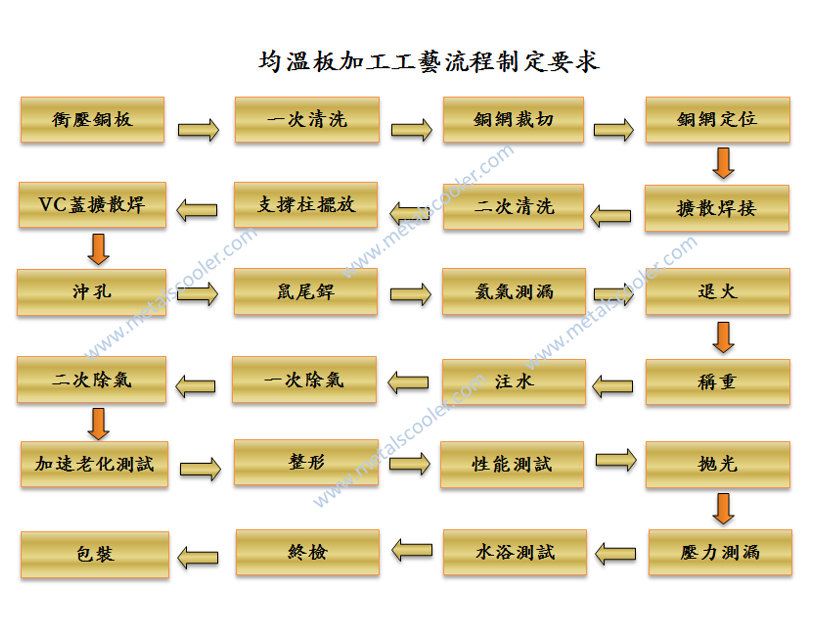 均温板基本種類